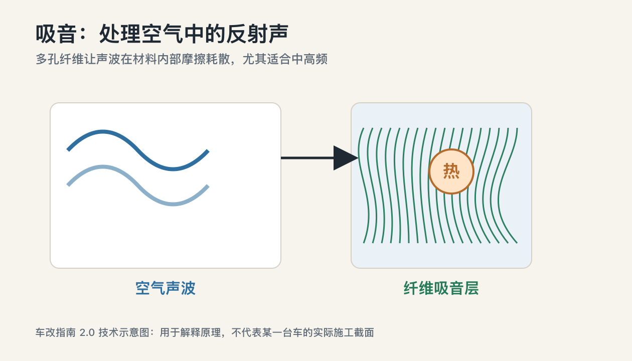 汽车隔音吸音棉纤维消耗空气声能示意图