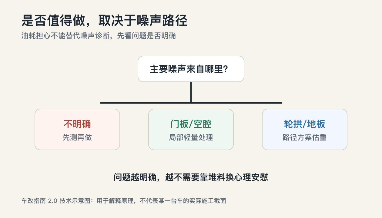 汽车隔音是否值得做取决于噪声路径和材料增重决策树示意图