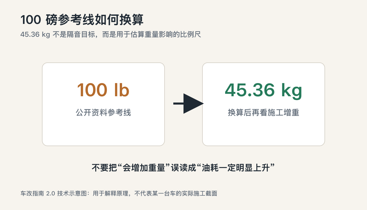 汽车隔音油耗估算中100磅和45.36公斤换算示意图