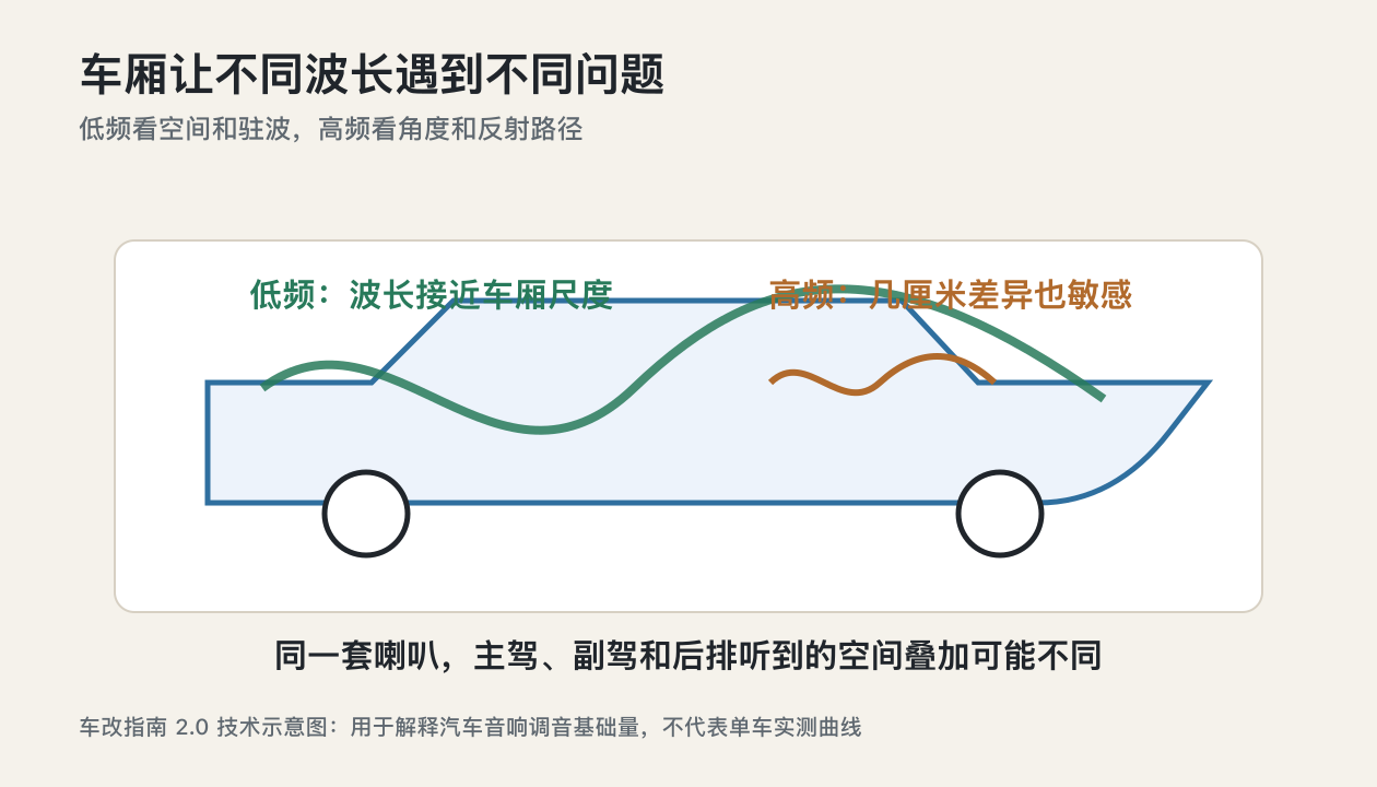 湛江汽车音响调音知识不同波长在车厢空间中的表现示意图