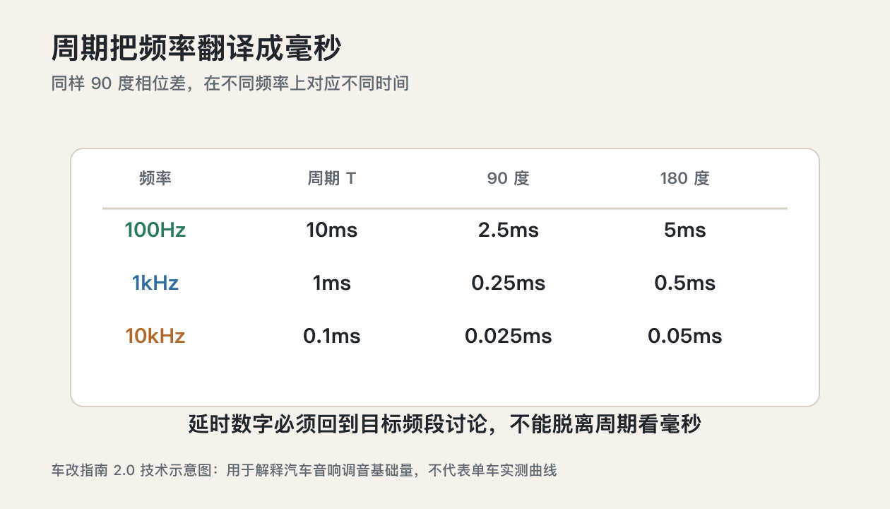 湛江汽车音响调音知识周期相位角和延时换算表