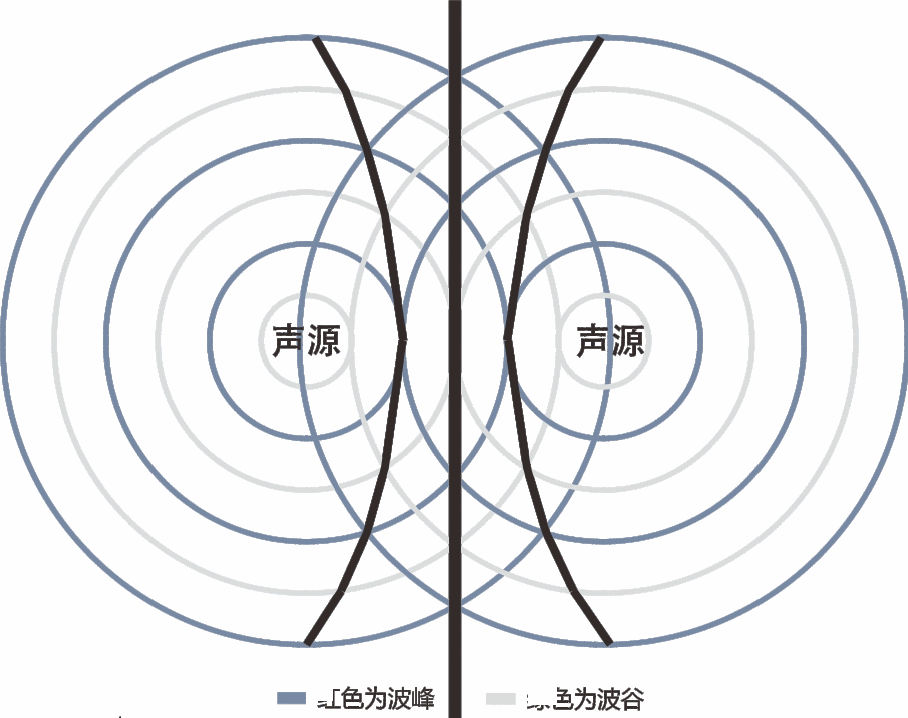 汽车音响双声源波峰波谷干涉区域示意图