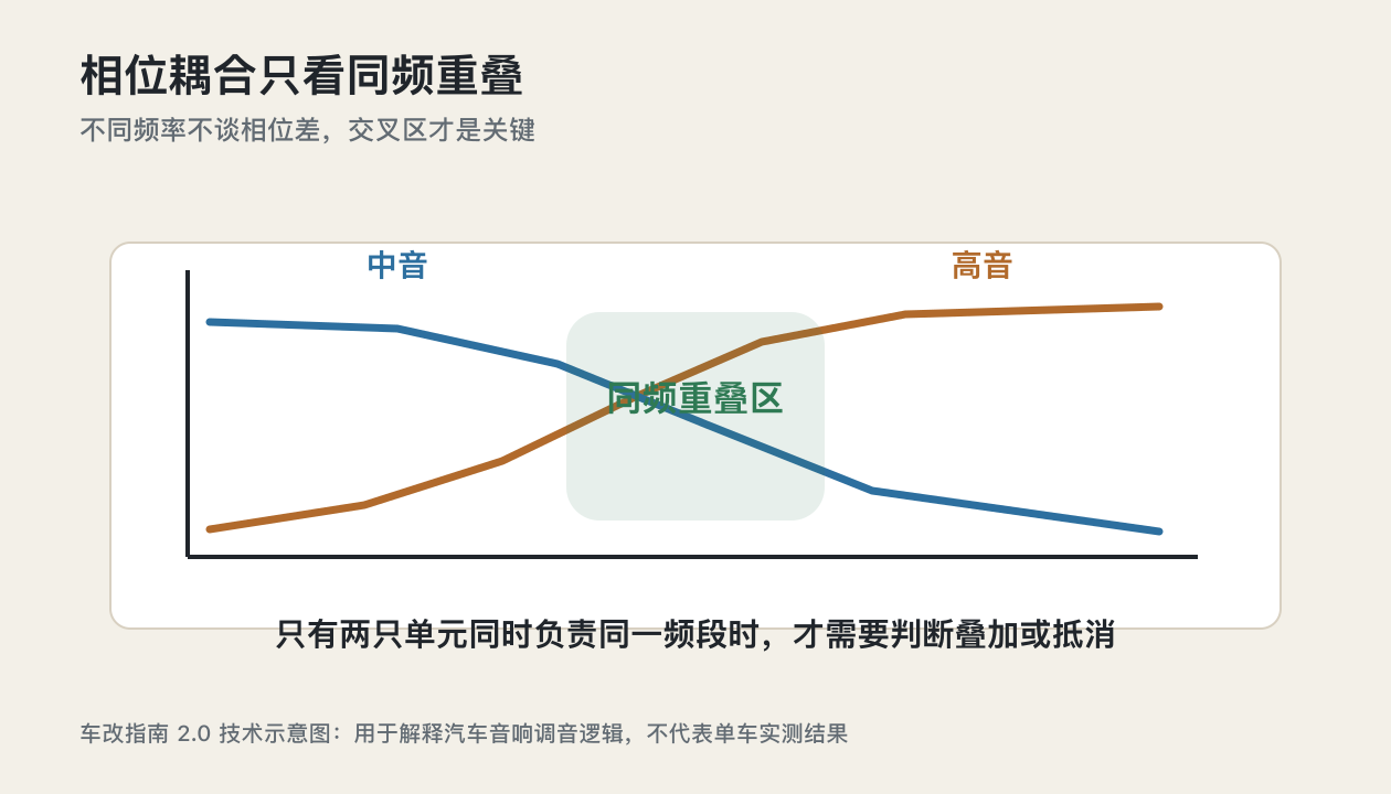 湛江汽车音响调音知识相位耦合只发生在同频重叠区域示意图